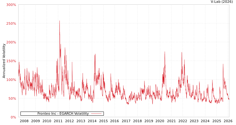 graph of Fronteo Inc EGARCH