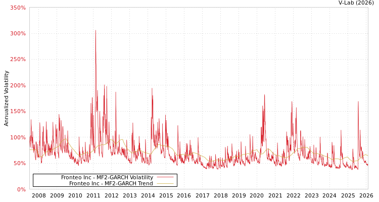 graph of Fronteo Inc MF2-GARCH