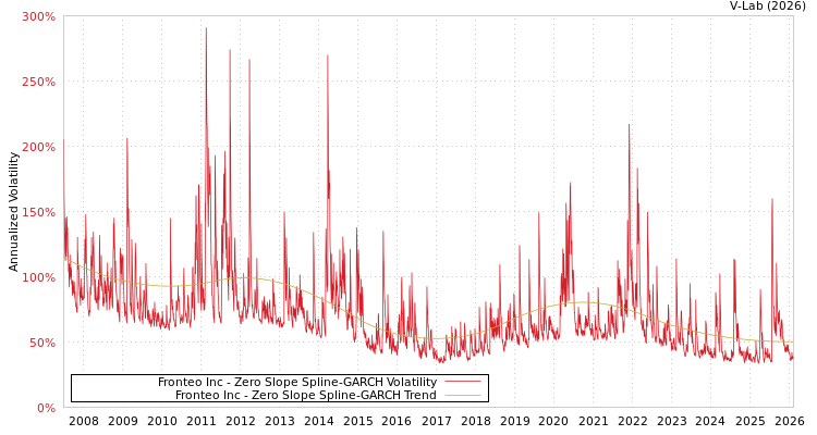 graph of Fronteo Inc S0GARCH