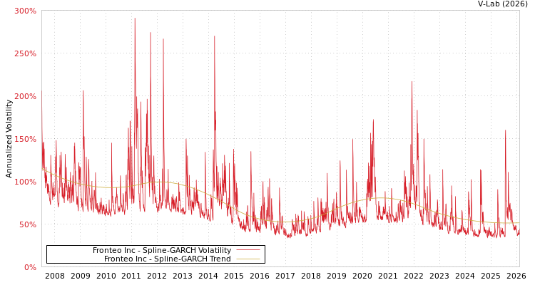 graph of Fronteo Inc SGARCH