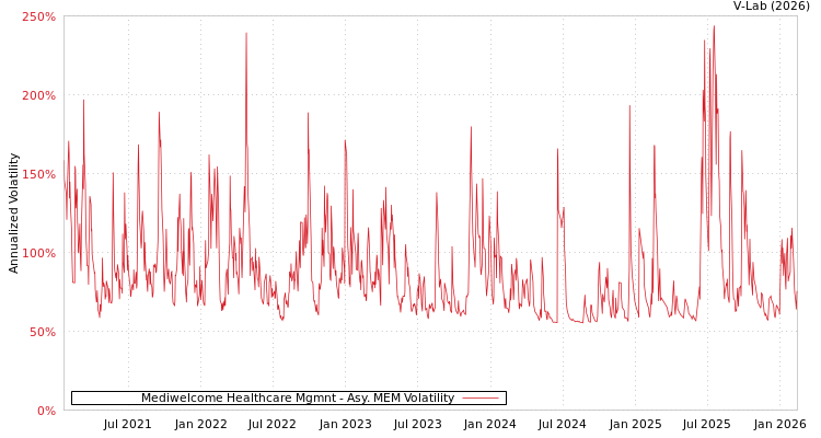 graph of Mediwelcome Healthcare Mgmnt AMEM