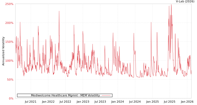 graph of Mediwelcome Healthcare Mgmnt MEM