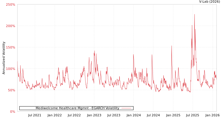 graph of Mediwelcome Healthcare Mgmnt EGARCH