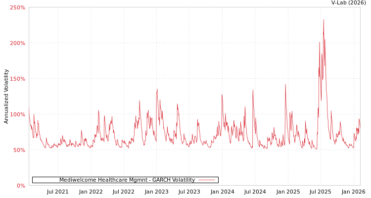 graph of Mediwelcome Healthcare Mgmnt GARCH