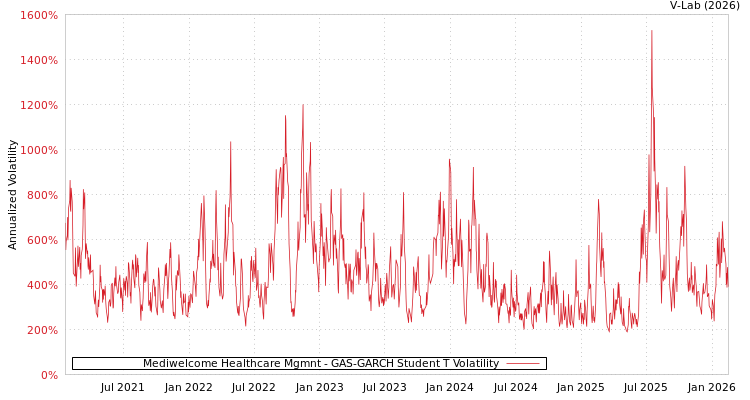 graph of Mediwelcome Healthcare Mgmnt GAS-GARCH-T