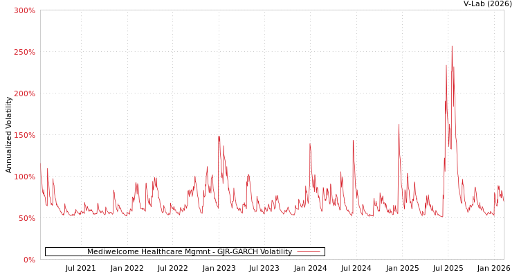 graph of Mediwelcome Healthcare Mgmnt GJR-GARCH