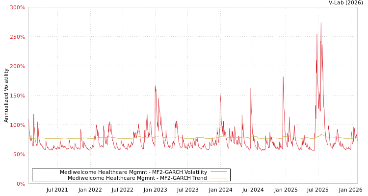 graph of Mediwelcome Healthcare Mgmnt MF2-GARCH