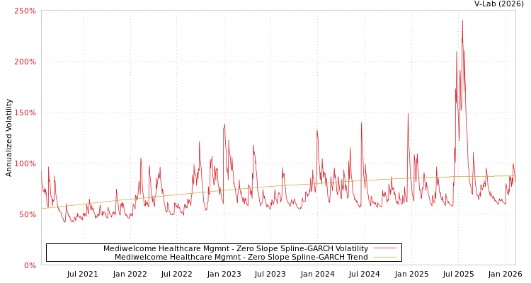 graph of Mediwelcome Healthcare Mgmnt S0GARCH
