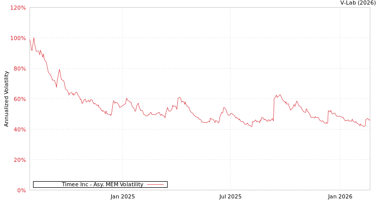graph of Timee Inc AMEM