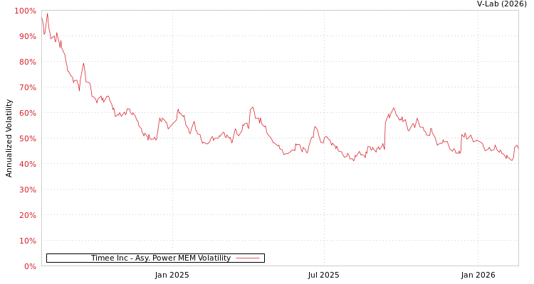 graph of Timee Inc APMEM