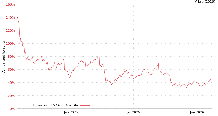 graph of Timee Inc EGARCH
