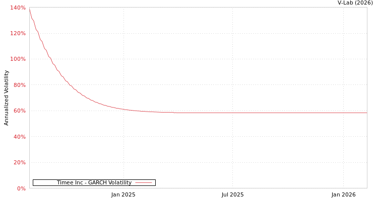 graph of Timee Inc GARCH