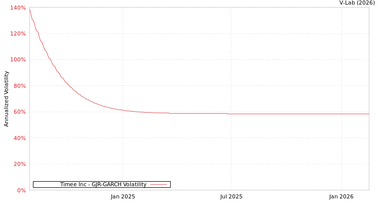 graph of Timee Inc GJR-GARCH