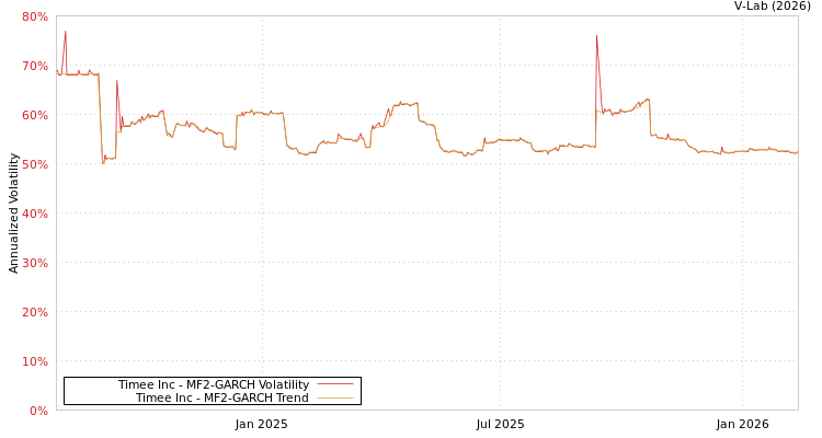 graph of Timee Inc MF2-GARCH