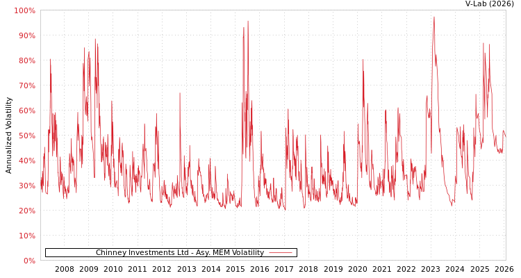 graph of Chinney Investments Ltd AMEM