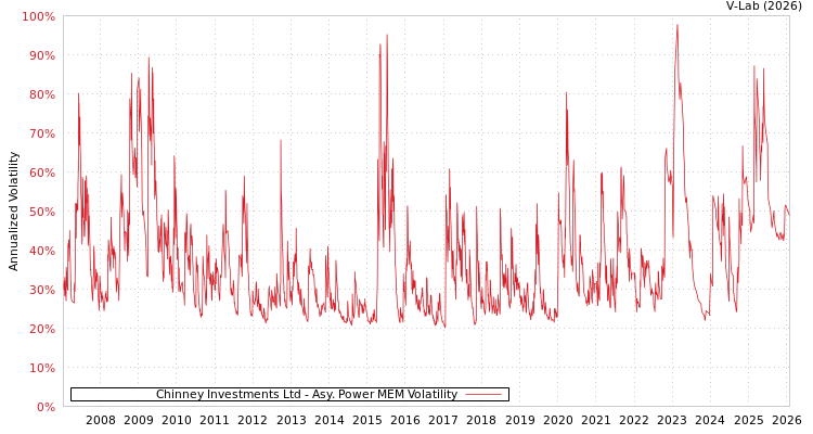 graph of Chinney Investments Ltd APMEM
