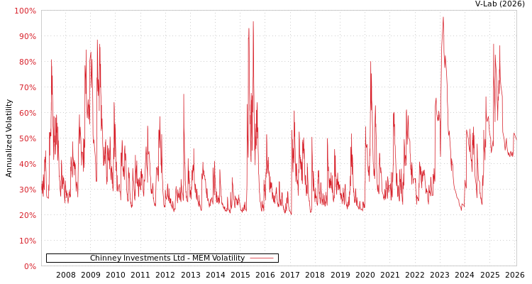 graph of Chinney Investments Ltd MEM