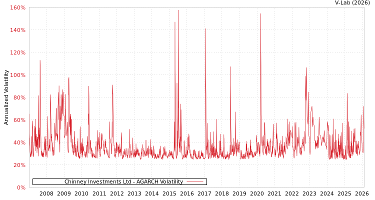 graph of Chinney Investments Ltd AGARCH