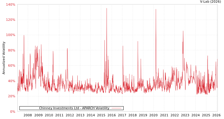 graph of Chinney Investments Ltd APARCH