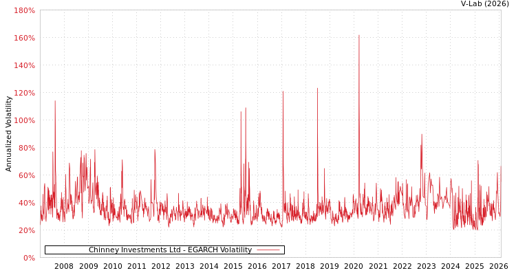 graph of Chinney Investments Ltd EGARCH