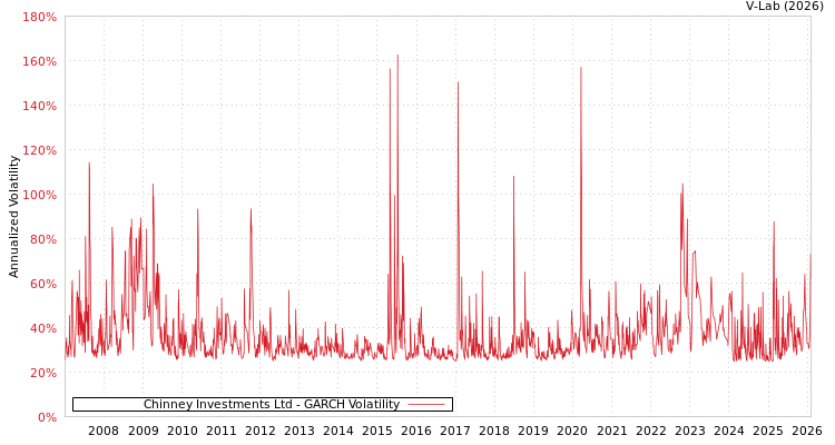 graph of Chinney Investments Ltd GARCH