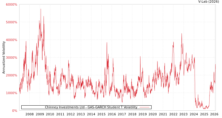 graph of Chinney Investments Ltd GAS-GARCH-T