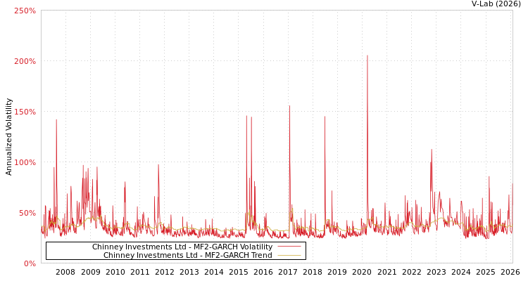 graph of Chinney Investments Ltd MF2-GARCH