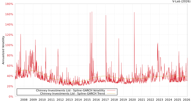 graph of Chinney Investments Ltd SGARCH
