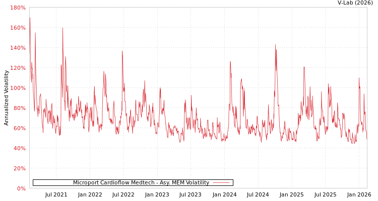 graph of Microport Cardioflow Medtech AMEM