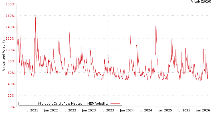 graph of Microport Cardioflow Medtech MEM