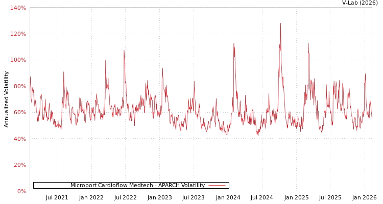 graph of Microport Cardioflow Medtech APARCH