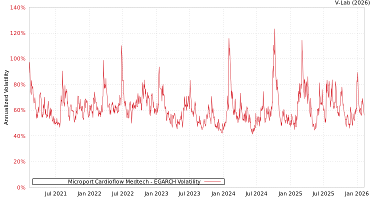 graph of Microport Cardioflow Medtech EGARCH