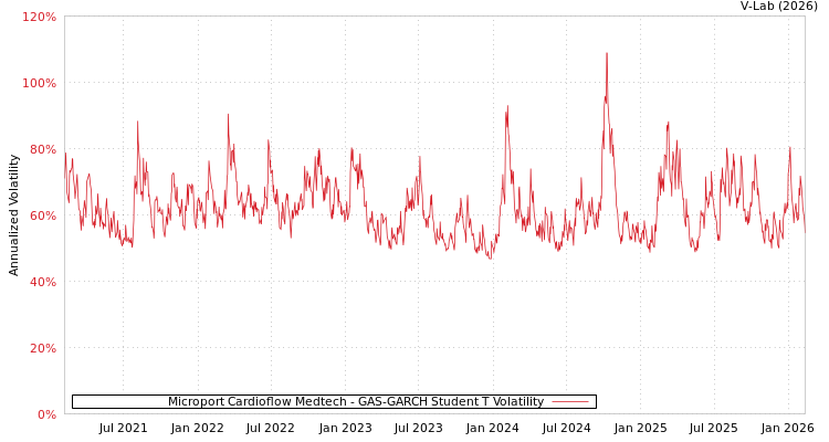 graph of Microport Cardioflow Medtech GAS-GARCH-T