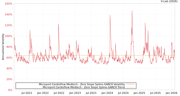 graph of Microport Cardioflow Medtech S0GARCH