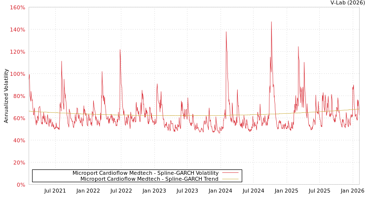 graph of Microport Cardioflow Medtech SGARCH