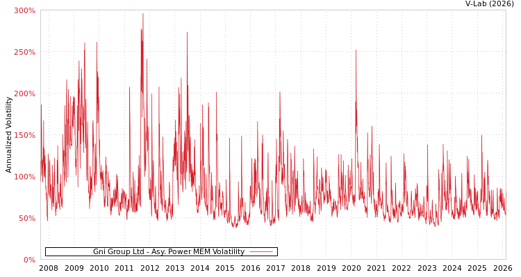 graph of Gni Group Ltd APMEM
