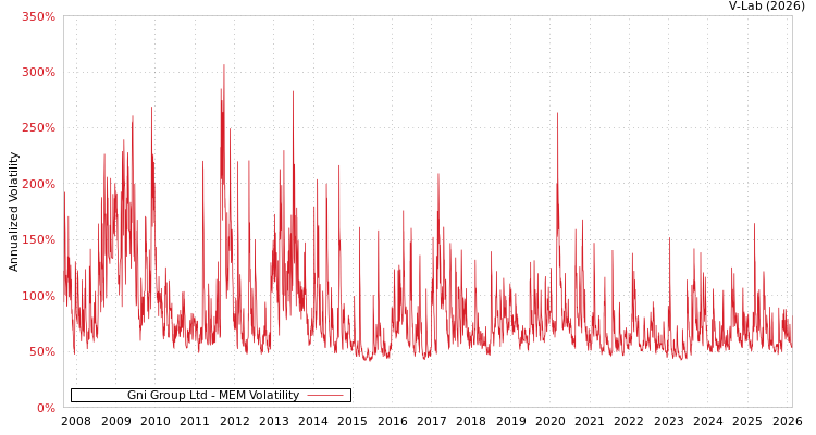 graph of Gni Group Ltd MEM