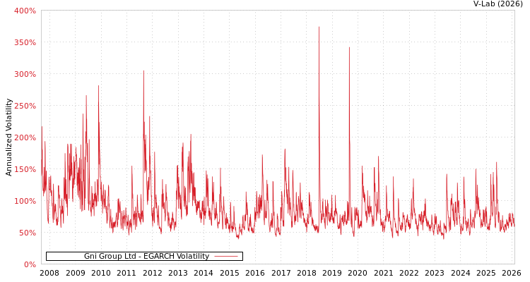 graph of Gni Group Ltd EGARCH