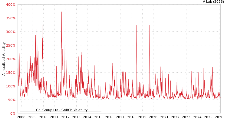 graph of Gni Group Ltd GARCH