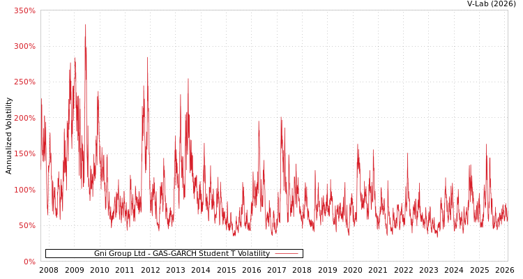 graph of Gni Group Ltd GAS-GARCH-T