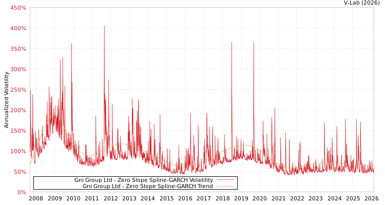graph of Gni Group Ltd S0GARCH
