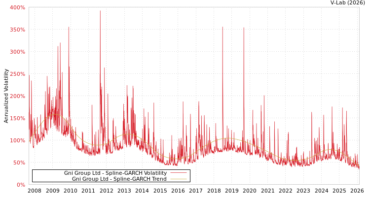graph of Gni Group Ltd SGARCH