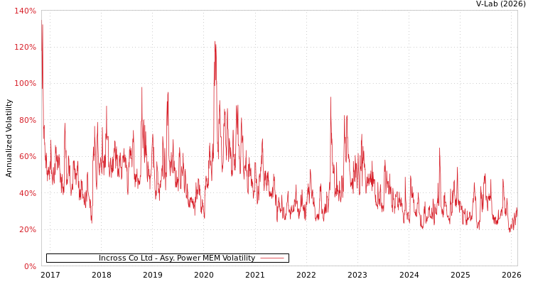 graph of Incross Co Ltd APMEM