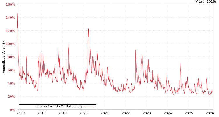 graph of Incross Co Ltd MEM