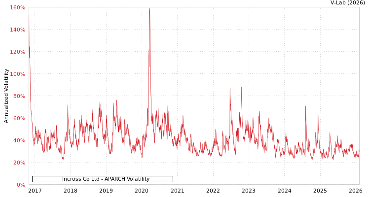 graph of Incross Co Ltd APARCH