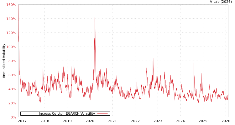 graph of Incross Co Ltd EGARCH