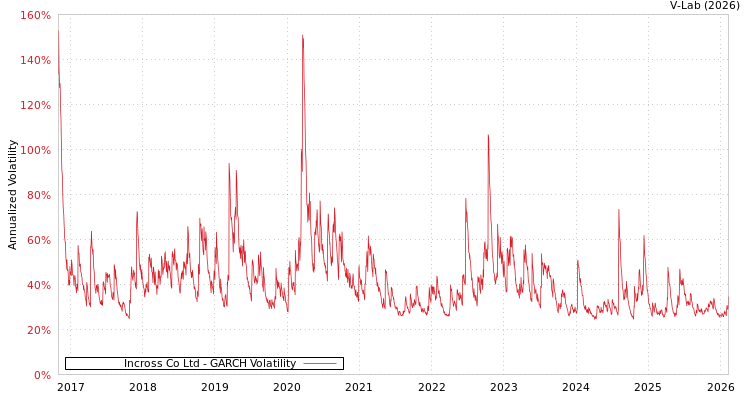 graph of Incross Co Ltd GARCH
