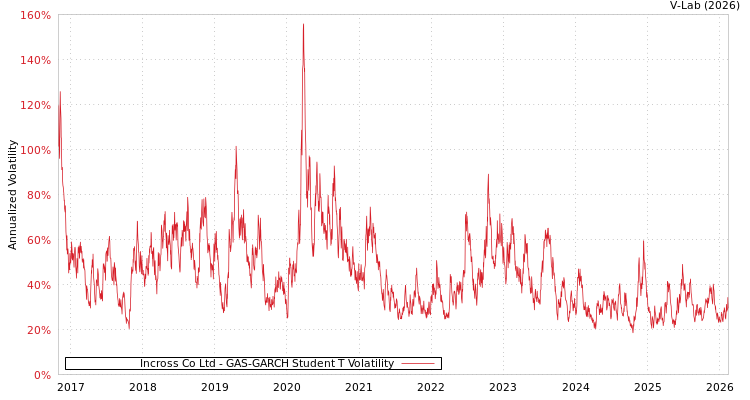 graph of Incross Co Ltd GAS-GARCH-T