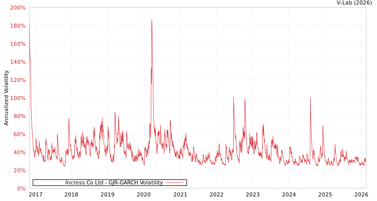 graph of Incross Co Ltd GJR-GARCH