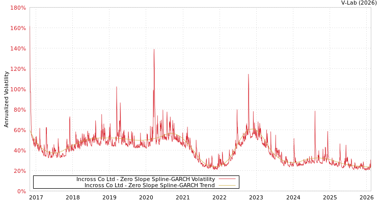 graph of Incross Co Ltd S0GARCH